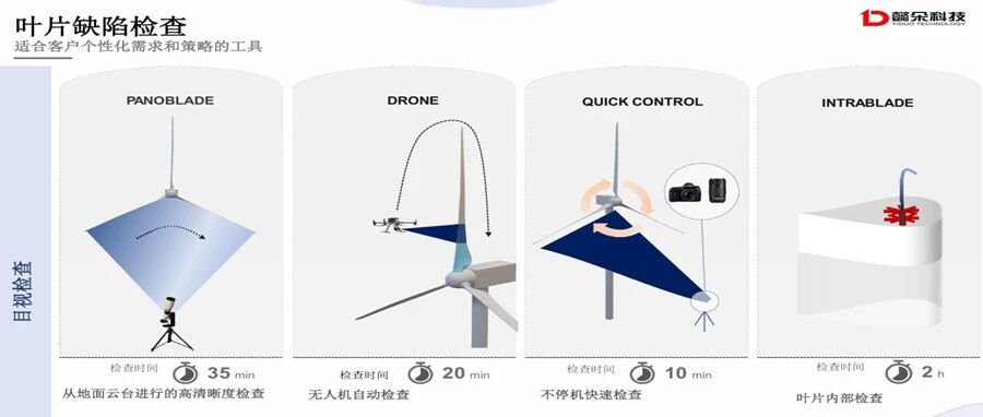 风机叶片检测：懿朵科技助力风电结构健康管理