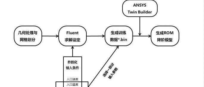 Fluent电池降阶仿真四