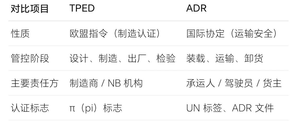 TPED 与 ADR：气瓶上路前的“双保险”