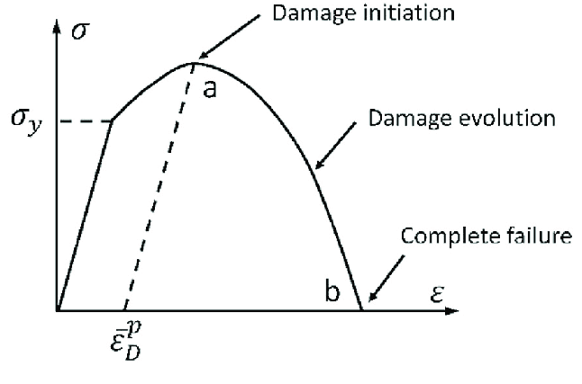 Schematic of Johnson-Cook failure model