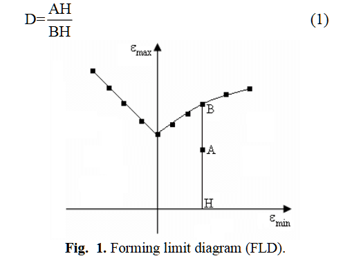 Forming limit diagram (FLD).