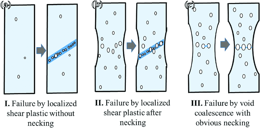 ductile fracture modes