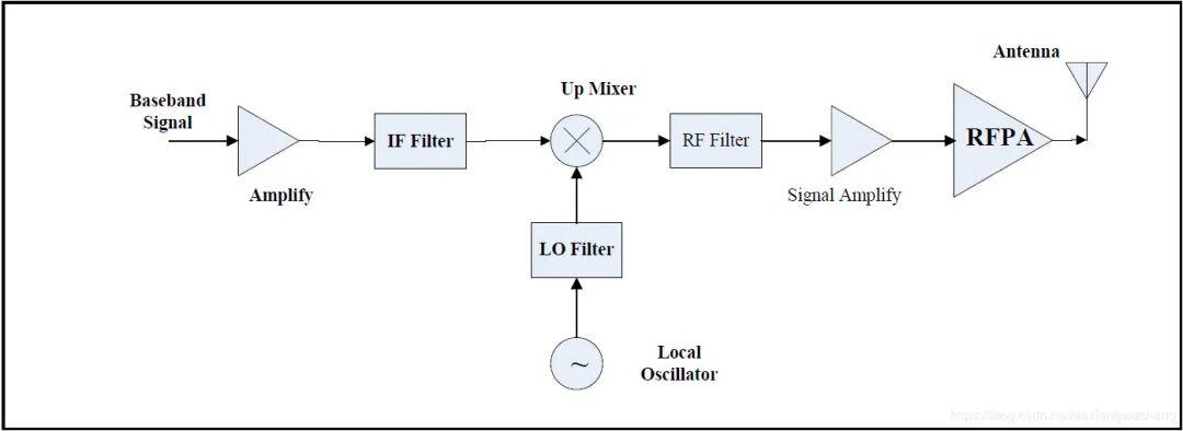 射频功率放大器 PA 的基本原理和信号分析_射频pa-CSDN博客