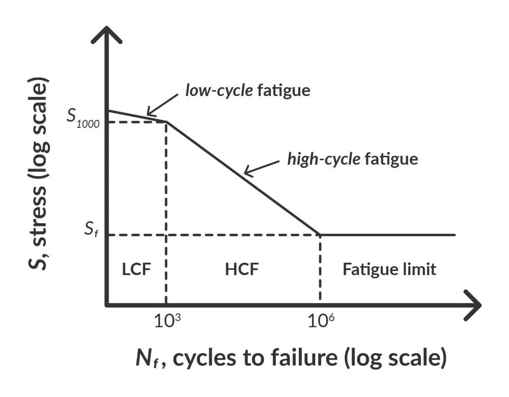 low & High cycle fatigue compare