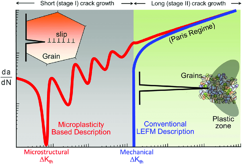 (LEFM) versus microplasticity-based fatigue crack growth