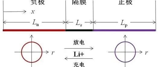 锂电池P2D模型的几何尺寸
