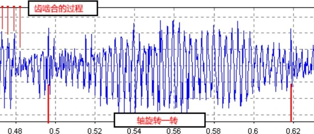 齿轮箱故障诊断解决方案