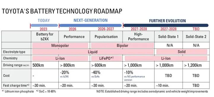 Toyota-solid-state-battery-EV