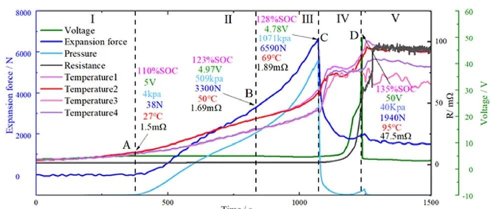 LFP电池热失控的真正前兆是什么?