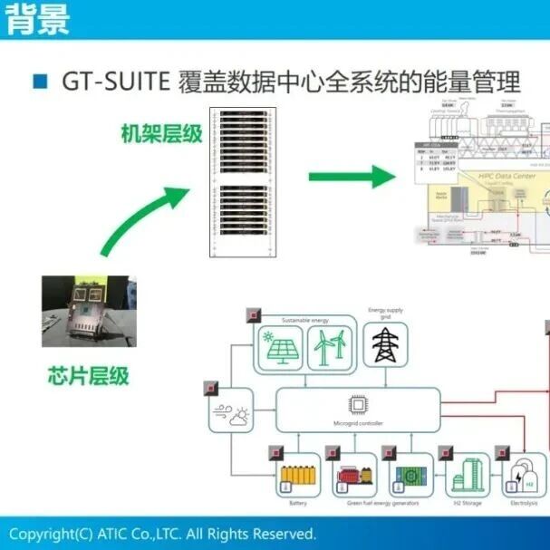 会议报告 | 系统仿真赋能数据中心热管理优化