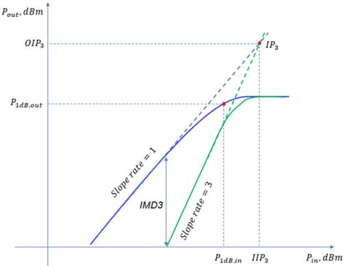 1dB压缩点和三阶交调点、相位差与延时_1db压缩点和三阶交调点的关系-CSDN博客