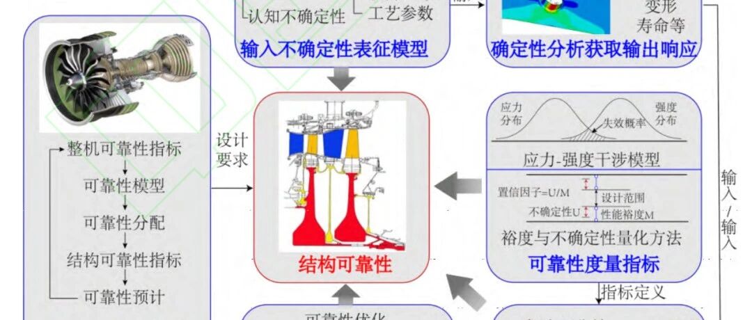 整机丨北航胡殿印教授：航空发动机结构可靠性设计研究现状及展望