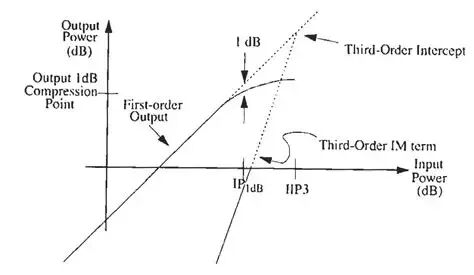 power - Doubts about IIP3 (Third Order Intercept Point) - Electrical ...