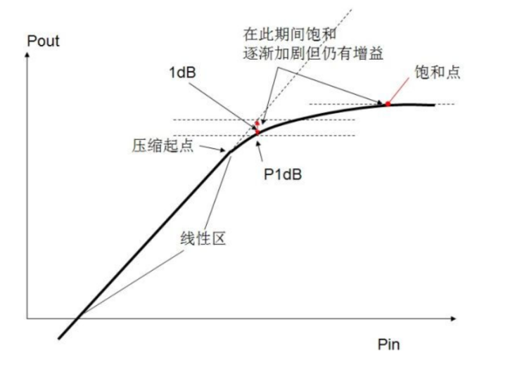 P1dB、IIP3、OIP3、IMD定义及关系-CSDN博客