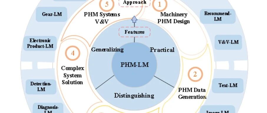 大模型综述分享（3） | 健康管理大模型概述：概念、范式与挑战