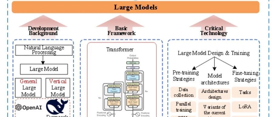 大模型综述分享（2） | 健康管理大模型概述：概念、范式与挑战