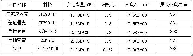 某轻型驱动桥有限元动态分析