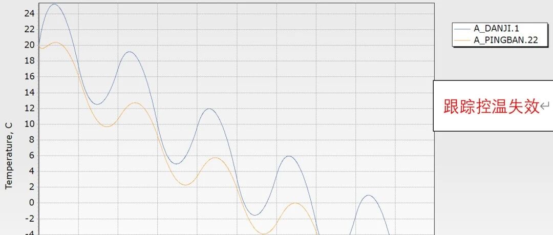 【Thermal Desktop】PID跟踪控温案例
