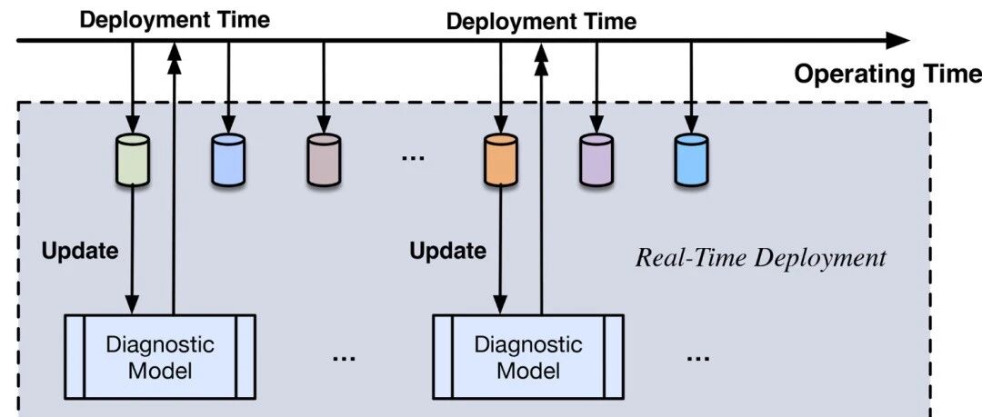 综述 | 动态系统的增量学习故障诊断综述