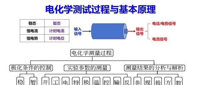 用模拟验证电池电化学测试的适用性