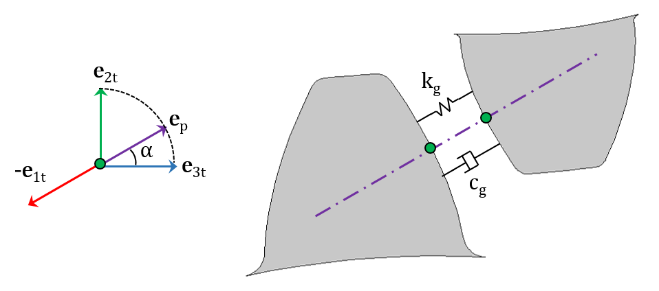 A schematic of the gear mesh stiffness and damping along the line of action between two gears.