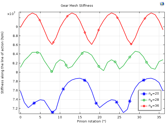 A graph plotting the variation of gear mesh stiffness in COMSOL Multiphysics®.