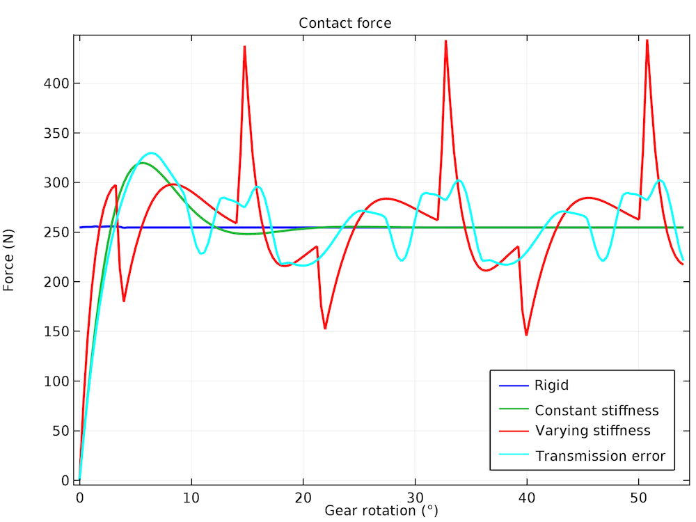 A plot of the varying contact force with gear rotation for different types of gear meshes.