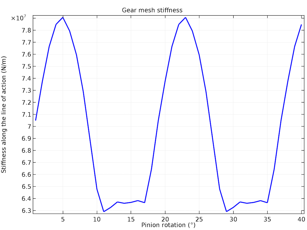 A graph plotting the variation of gear mesh stiffness with the pinion rotation in COMSOL Multiphysics®.