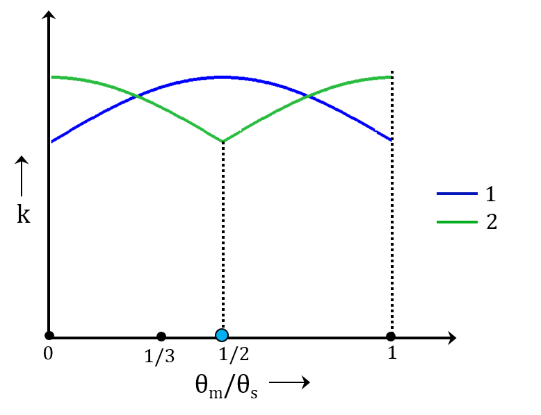 A graphic of the typical variation of gear tooth stiffness for the first two pairs of gear teeth when the contact ratio equals 2.