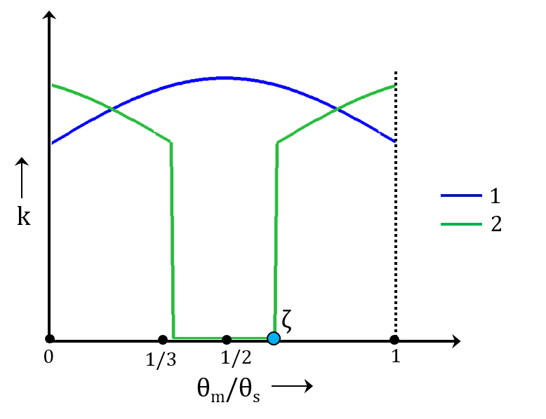 A schematic of the typical variation of gear tooth stiffness for the first two pairs of gear teeth when the contact ratio is between 1 and 2.