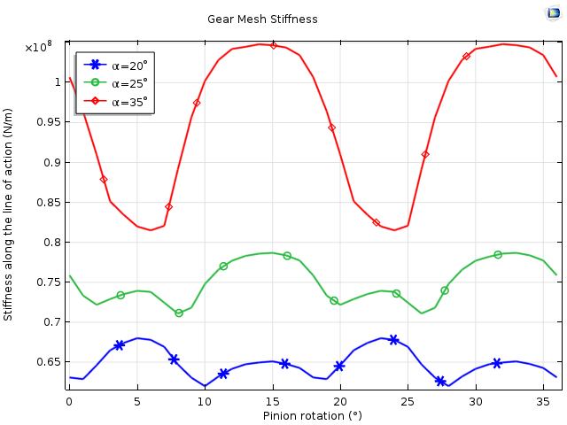 A plot of the variation of gear mesh stiffness for three different pressure angles.