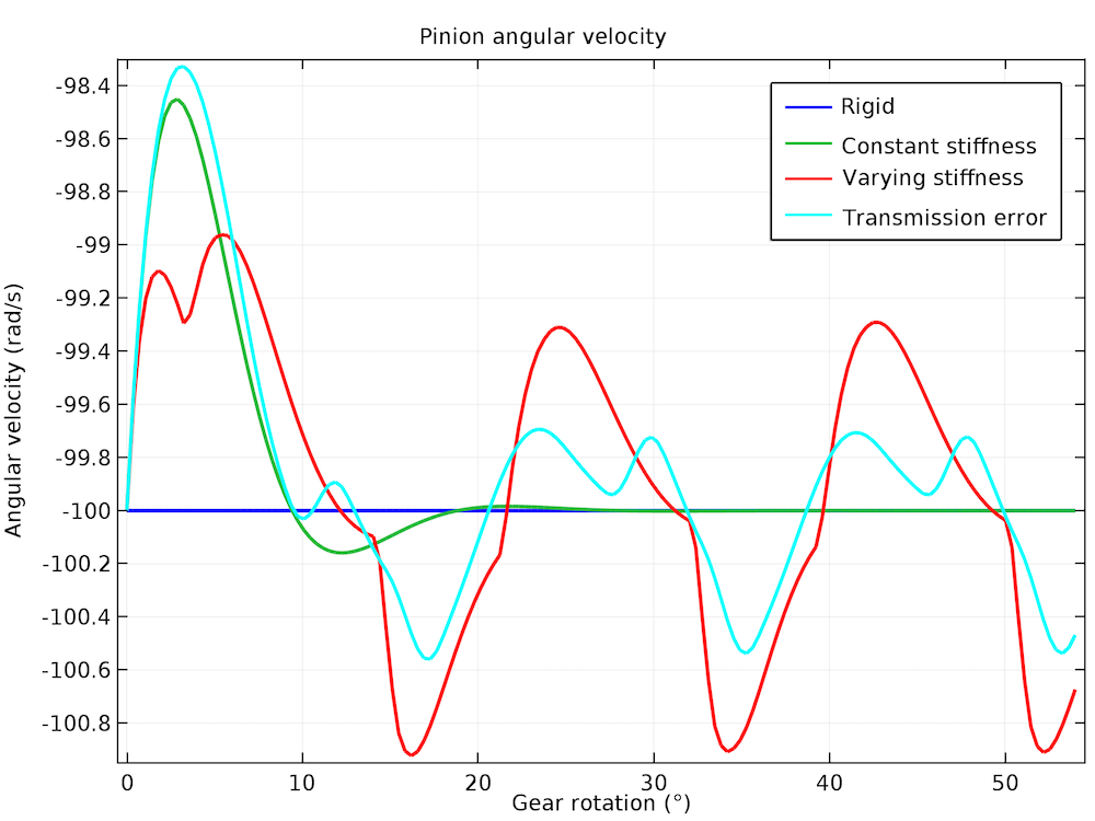 A graph plotting the driven gear angular velocity for different gear meshes.