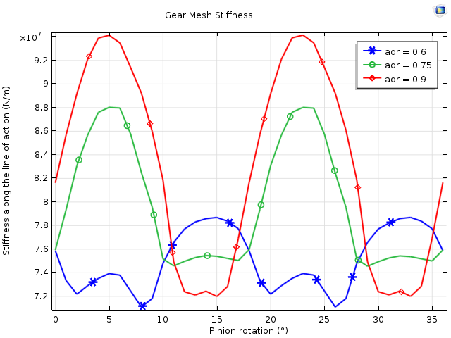 A graph plotting the variation of gear mesh stiffness for three different addendum-to-pitch-diameter ratios.