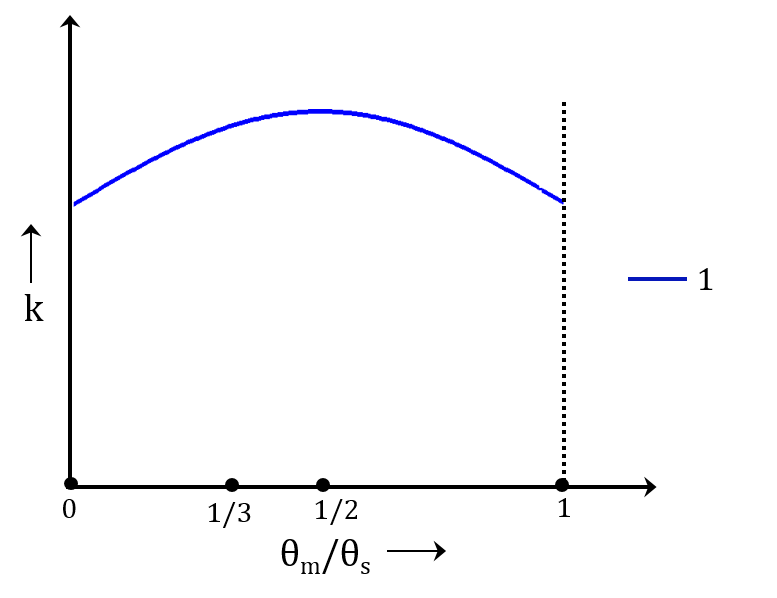 An image showing the typical variation of gear tooth stiffness for a pair of gear teeth in contact.