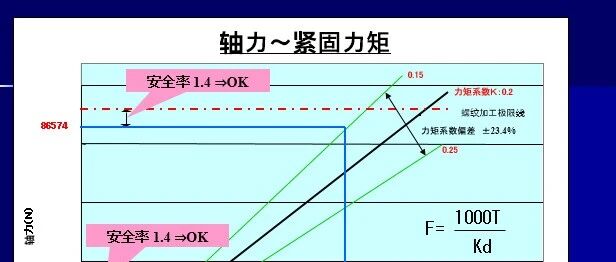 螺栓连接的受力分析与验证