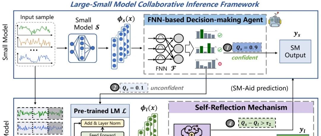 中科院1区论文推荐 | 工业大小模型协同框架CoLLM