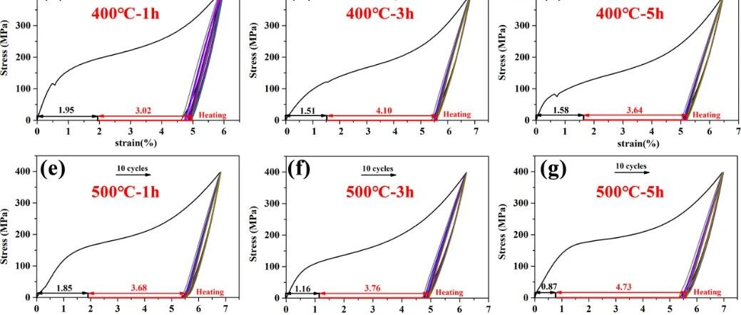 吉林大学于征磊教授顶刊丨退火对激光粉末床熔合NiTi合金形状记忆效应和力学性能的影响机制
