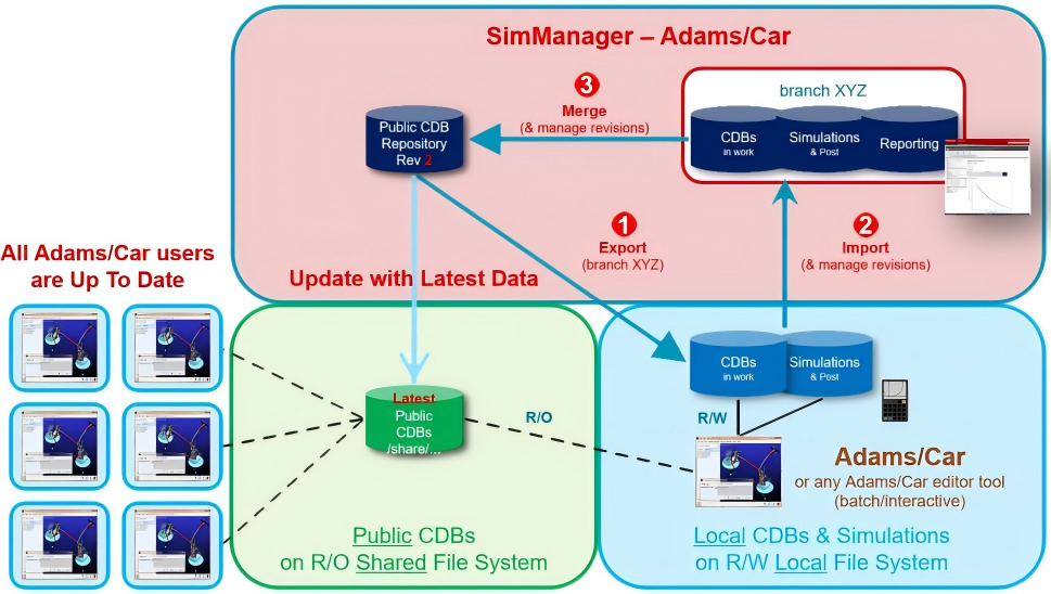 SimManager 在底盘多体仿真的数据管理方案1.png