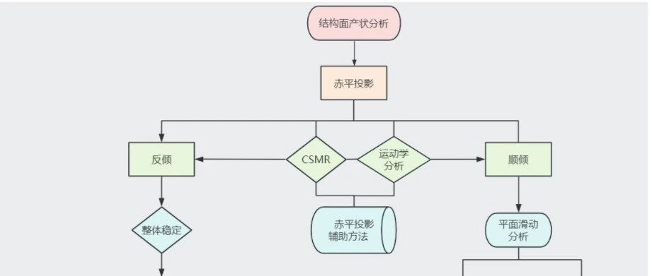 公路工程岩质挖方边坡的分析流程解析