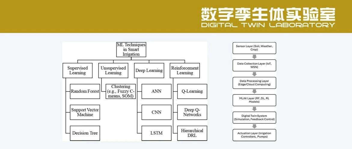 智能灌溉中的机器学习与数字孪生