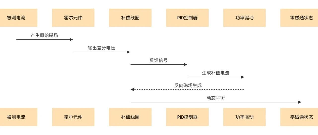 有哪些经典的电流采样方案？