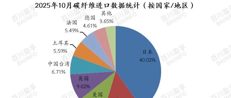 市场分析·2025年1-10月碳纤维产品进出口数据分析