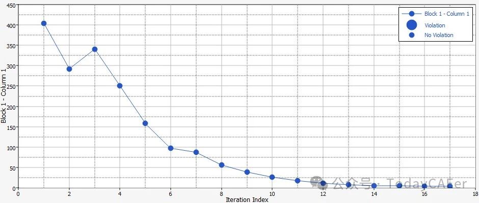HyperStudy_进行内部Rosenbrock函数最小化研究