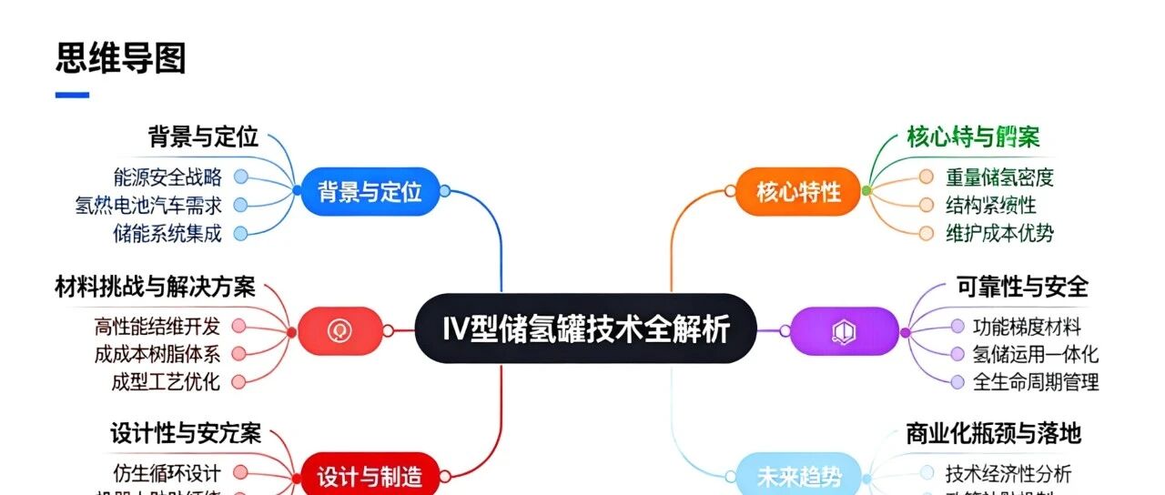2025 年10月最新综述｜意大利卡拉布里亚大学：IV 型储氢罐的材料创新、技术突破与挑战解析