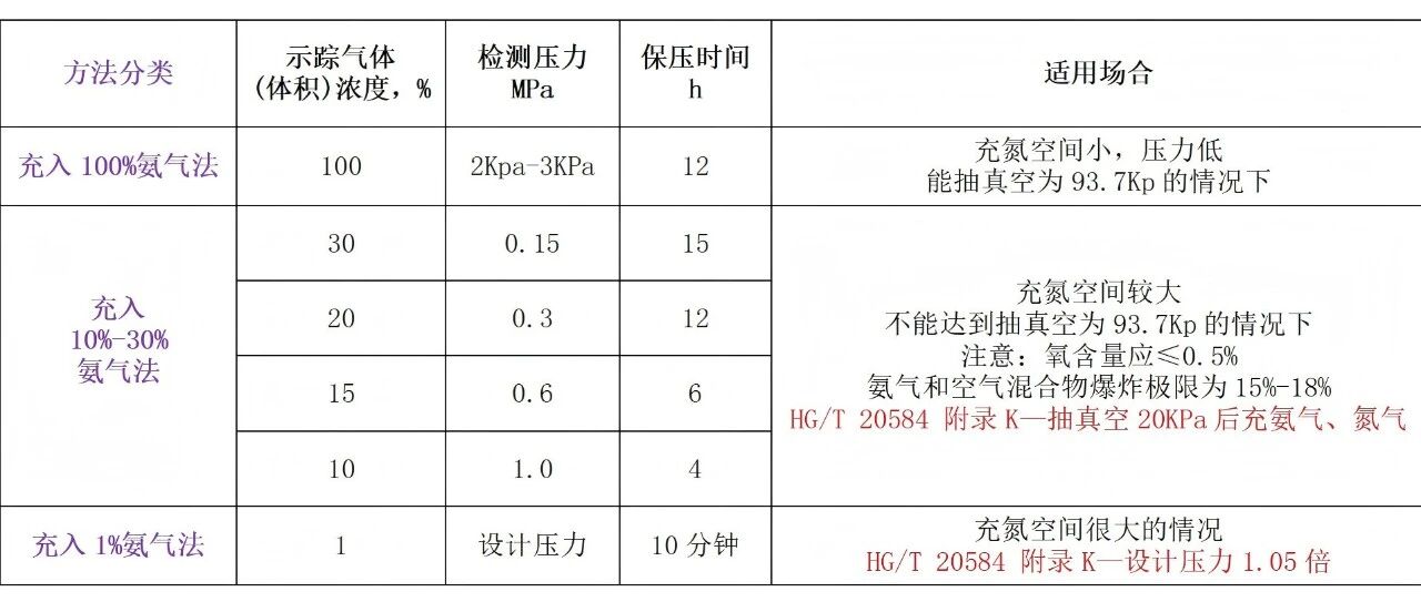 氨泄漏检测技术方法对比：NB/T 47013.8中附录G与HG/T 20584中的附录K！