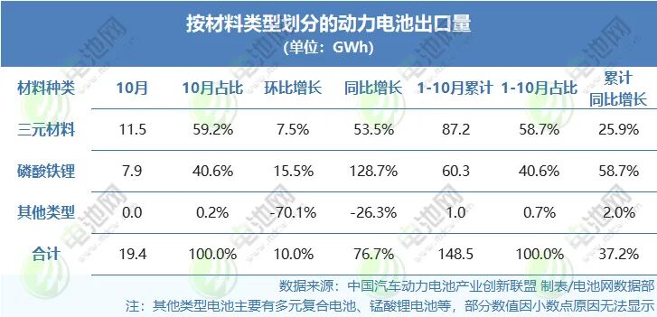 按照材料类型划分的动力电池出口量 按照材料类型划分的动力电池出口量