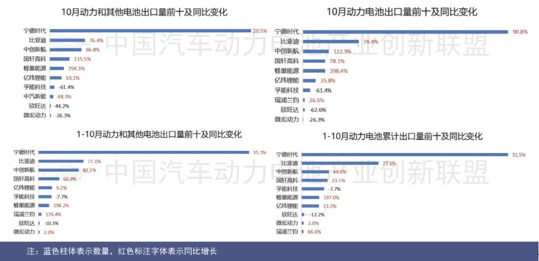 图片来源:中国汽车动力电池产业创新联盟 图片来源:中国汽车动力电池产业创新联盟