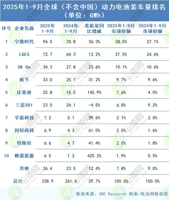 1-9月全球(不含中国)动力电池装车量TOP10 1-9月全球(不含中国)动力电池装车量TOP10