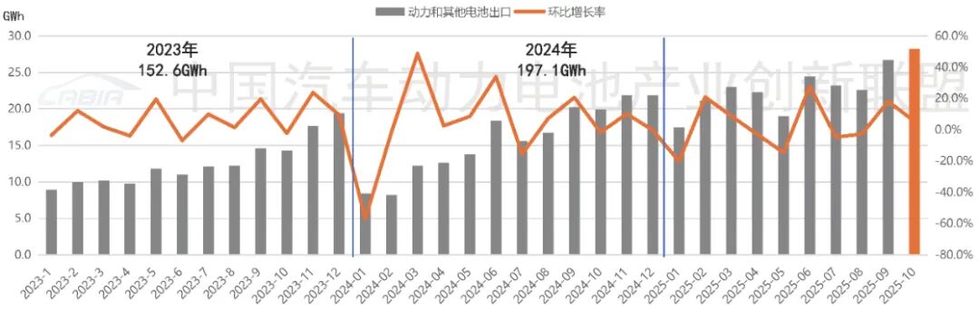 10月,我国动力和其他电池合计出口28.2GWh 10月,我国动力和其他电池合计出口28.2GWh