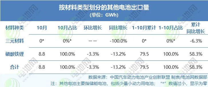 按照材料类型划分的其他电池出口量 按照材料类型划分的其他电池出口量